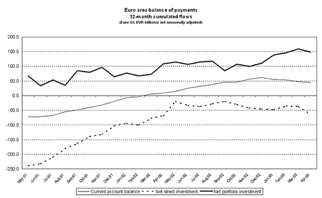 Euro area balance of payments: 12-month cumulated flows Euro area balance of payments: 12-month cumulated flows