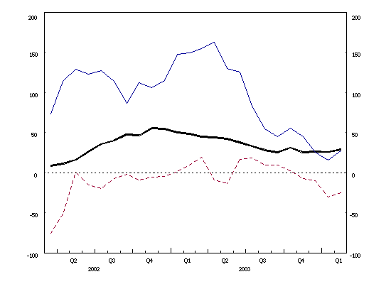 Euro area balance of payments: 12-month cumulated flows (current account balance, net direct investment, net portfolio investment) Euro area balance of payments: 12-month cumulated flows (current account balance, net direct investment, net portfolio investment)