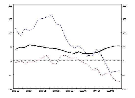 Euro area balance of payments: 12-month cumulated flows (current account balance, net direct investment, net portfolio investment) Euro area balance of payments: 12-month cumulated flows (current account balance, net direct investment, net portfolio investment)