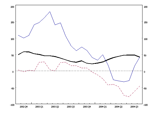Euro area balance of payments: 12-month cumulated flows (current account balance, net direct investment, net portfolio investment) Euro area balance of payments: 12-month cumulated flows (current account balance, net direct investment, net portfolio investment)