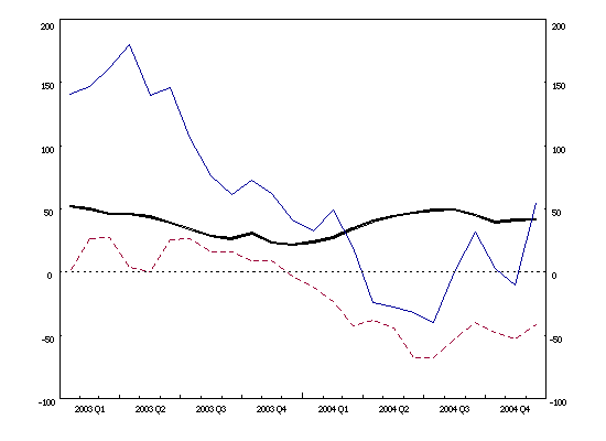Euro area balance of payments: 12-month cumulated flows (current account balance, net direct investment, net portfolio investment) Euro area balance of payments: 12-month cumulated flows (current account balance, net direct investment, net portfolio investment)